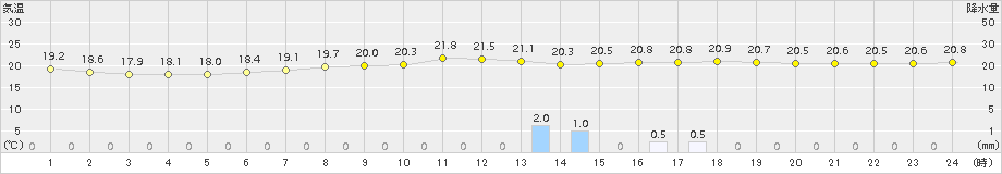 明石(>2017年09月22日)のアメダスグラフ