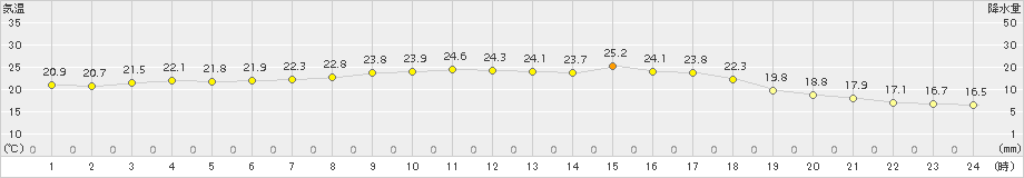 海士(>2017年09月22日)のアメダスグラフ