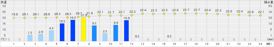 赤江(>2017年09月22日)のアメダスグラフ