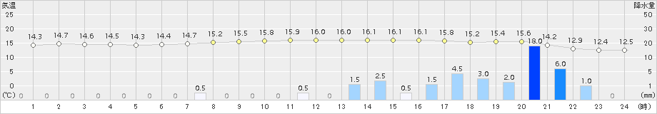 支笏湖畔(>2017年09月23日)のアメダスグラフ