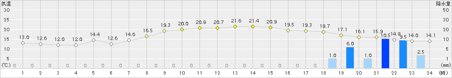 岩見沢(>2017年09月23日)のアメダスグラフ