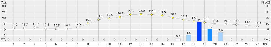 倶知安(>2017年09月23日)のアメダスグラフ
