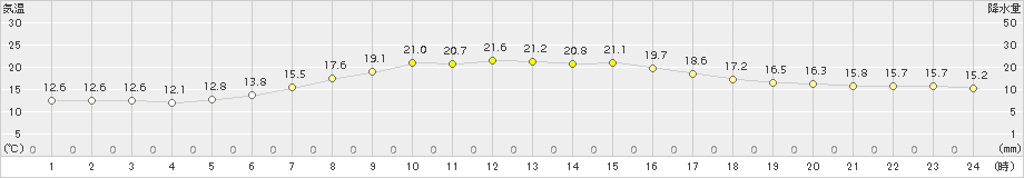 網走(>2017年09月23日)のアメダスグラフ