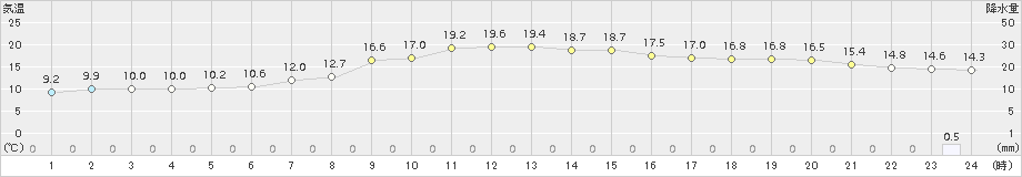 本別(>2017年09月23日)のアメダスグラフ