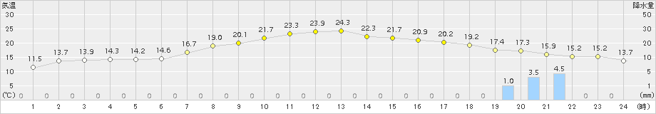森(>2017年09月23日)のアメダスグラフ
