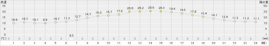 葛巻(>2017年09月23日)のアメダスグラフ