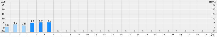 泉ケ岳(>2017年09月23日)のアメダスグラフ