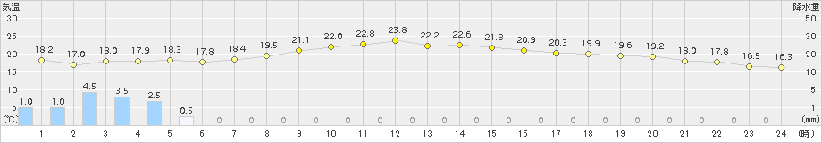 新庄(>2017年09月23日)のアメダスグラフ