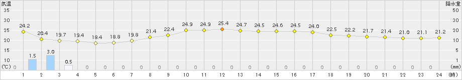 鼠ケ関(>2017年09月23日)のアメダスグラフ