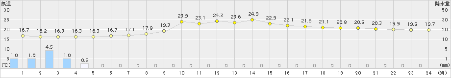 勝沼(>2017年09月23日)のアメダスグラフ