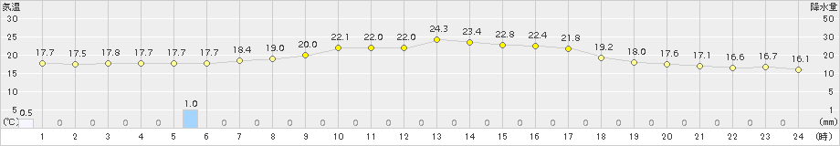 信楽(>2017年09月23日)のアメダスグラフ