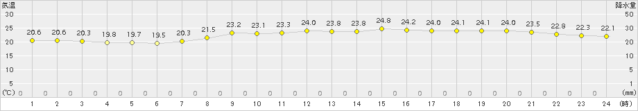 明石(>2017年09月23日)のアメダスグラフ