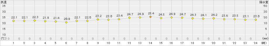 神戸(>2017年09月23日)のアメダスグラフ