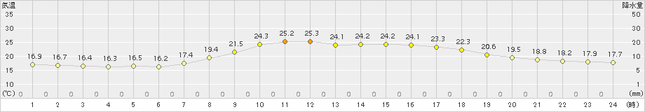 西郷(>2017年09月23日)のアメダスグラフ