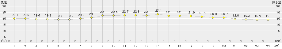 平戸(>2017年09月23日)のアメダスグラフ