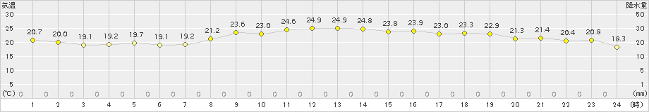 大村(>2017年09月23日)のアメダスグラフ