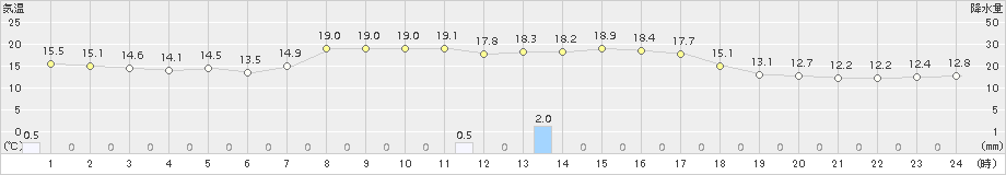 初山別(>2017年09月24日)のアメダスグラフ