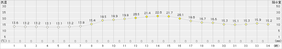 新篠津(>2017年09月24日)のアメダスグラフ