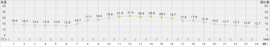 共和(>2017年09月24日)のアメダスグラフ