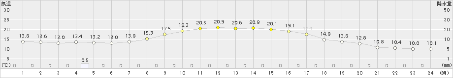 西興部(>2017年09月24日)のアメダスグラフ