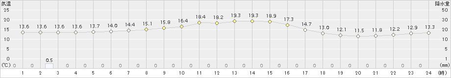 別海(>2017年09月24日)のアメダスグラフ