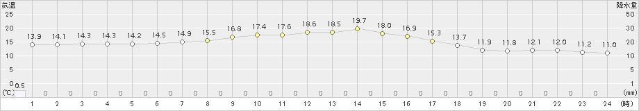 標茶(>2017年09月24日)のアメダスグラフ