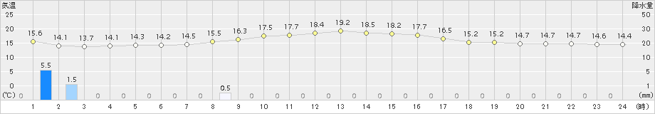 糠内(>2017年09月24日)のアメダスグラフ