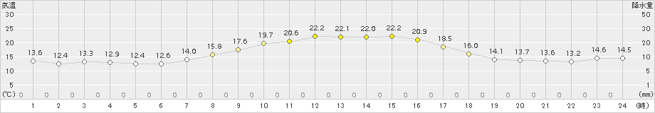 厚真(>2017年09月24日)のアメダスグラフ