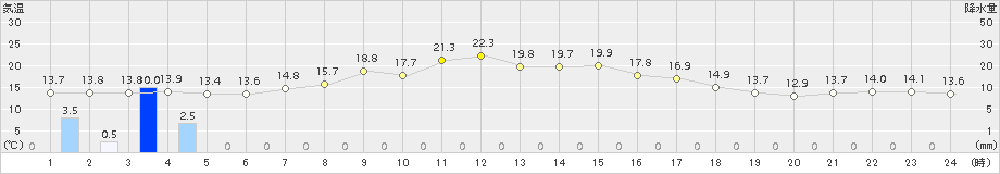 中杵臼(>2017年09月24日)のアメダスグラフ