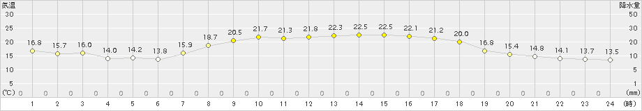 高松(>2017年09月24日)のアメダスグラフ