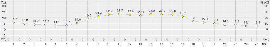 木古内(>2017年09月24日)のアメダスグラフ