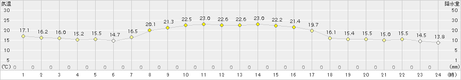 今別(>2017年09月24日)のアメダスグラフ