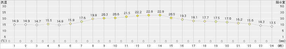 六ケ所(>2017年09月24日)のアメダスグラフ