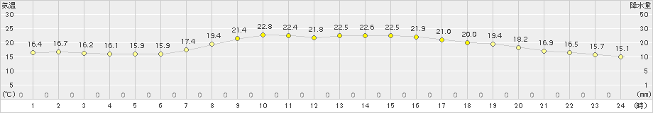 八戸(>2017年09月24日)のアメダスグラフ