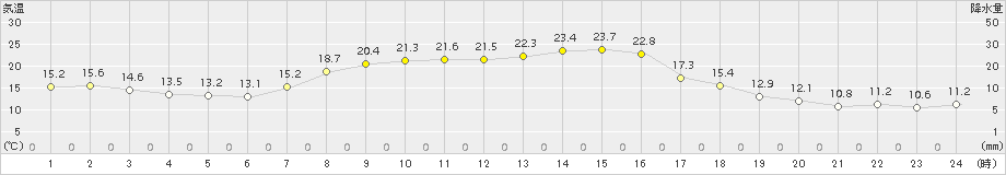 碇ケ関(>2017年09月24日)のアメダスグラフ