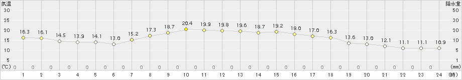 八幡平(>2017年09月24日)のアメダスグラフ