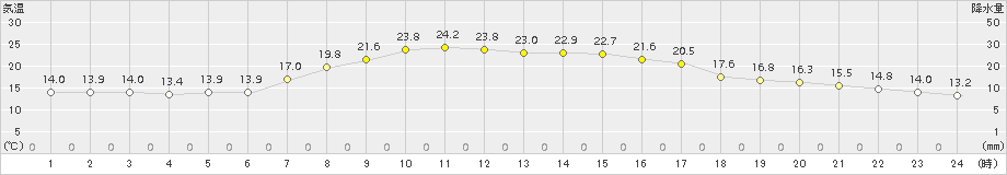 久慈(>2017年09月24日)のアメダスグラフ