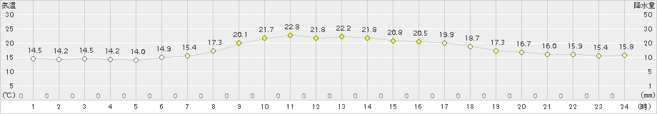 宮古(>2017年09月24日)のアメダスグラフ