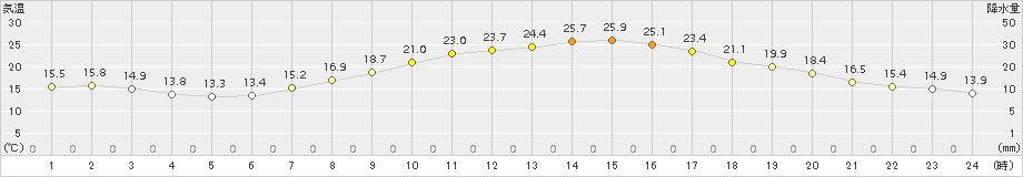 紫波(>2017年09月24日)のアメダスグラフ