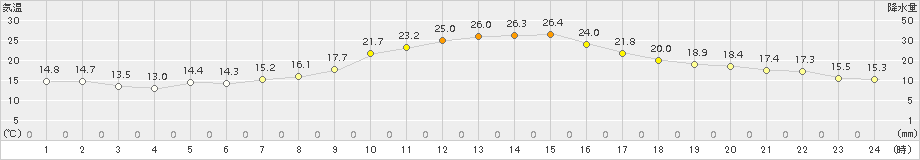 米山(>2017年09月24日)のアメダスグラフ