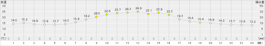 茂庭(>2017年09月24日)のアメダスグラフ