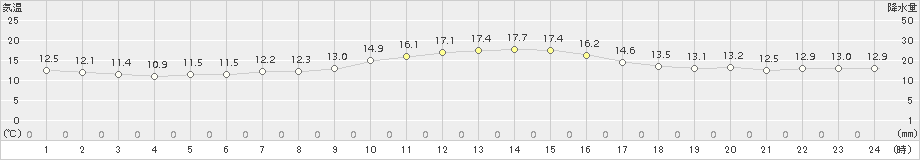 鷲倉(>2017年09月24日)のアメダスグラフ