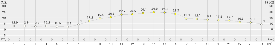 船引(>2017年09月24日)のアメダスグラフ