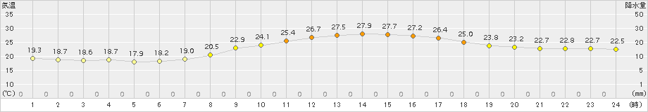 伊勢崎(>2017年09月24日)のアメダスグラフ