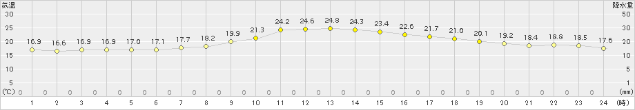 大月(>2017年09月24日)のアメダスグラフ