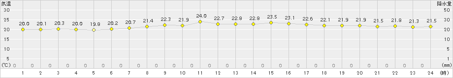 網代(>2017年09月24日)のアメダスグラフ