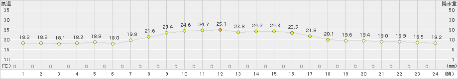 四日市(>2017年09月24日)のアメダスグラフ