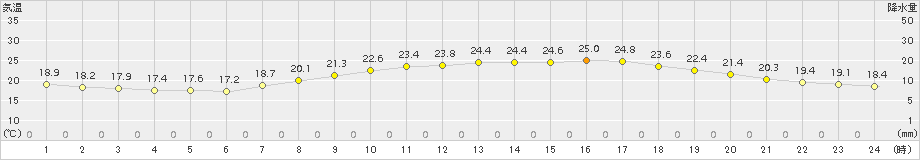 大津(>2017年09月24日)のアメダスグラフ