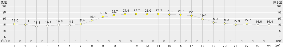 信楽(>2017年09月24日)のアメダスグラフ