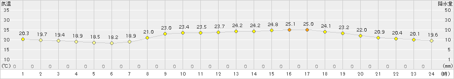 多度津(>2017年09月24日)のアメダスグラフ